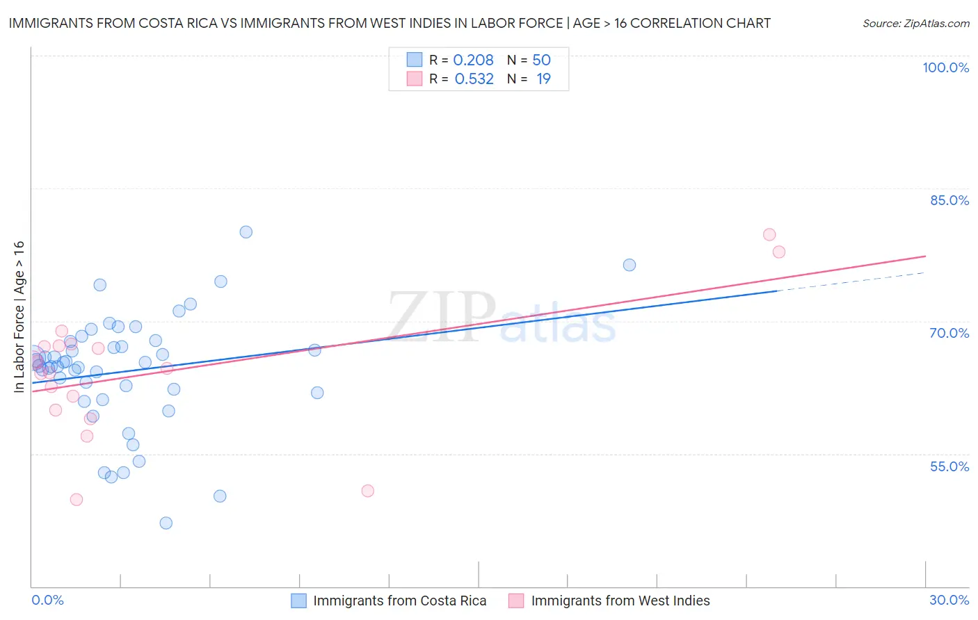 Immigrants from Costa Rica vs Immigrants from West Indies In Labor Force | Age > 16