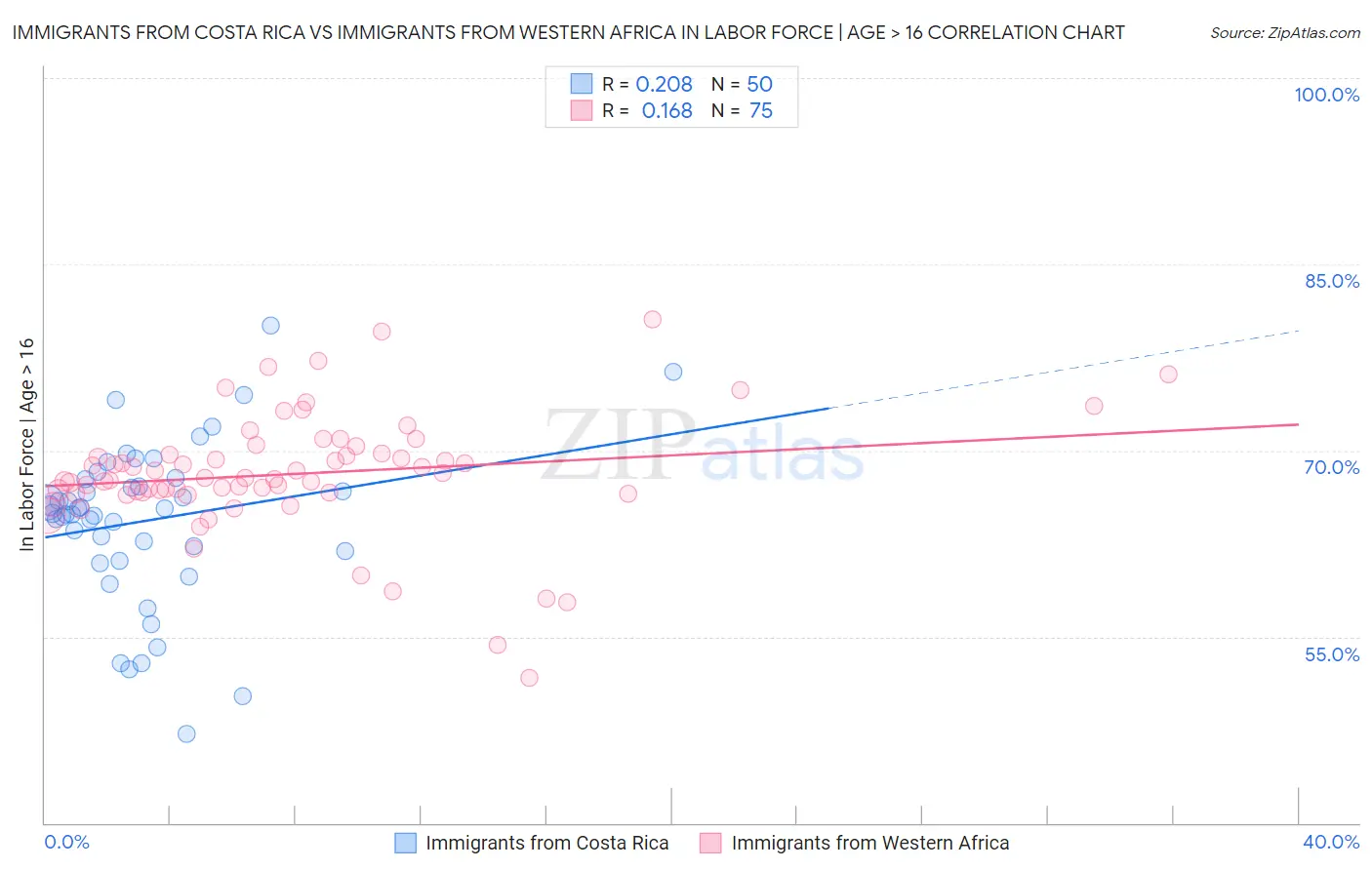 Immigrants from Costa Rica vs Immigrants from Western Africa In Labor Force | Age > 16