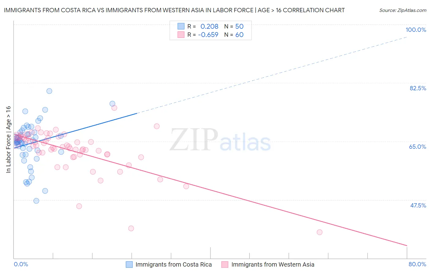 Immigrants from Costa Rica vs Immigrants from Western Asia In Labor Force | Age > 16