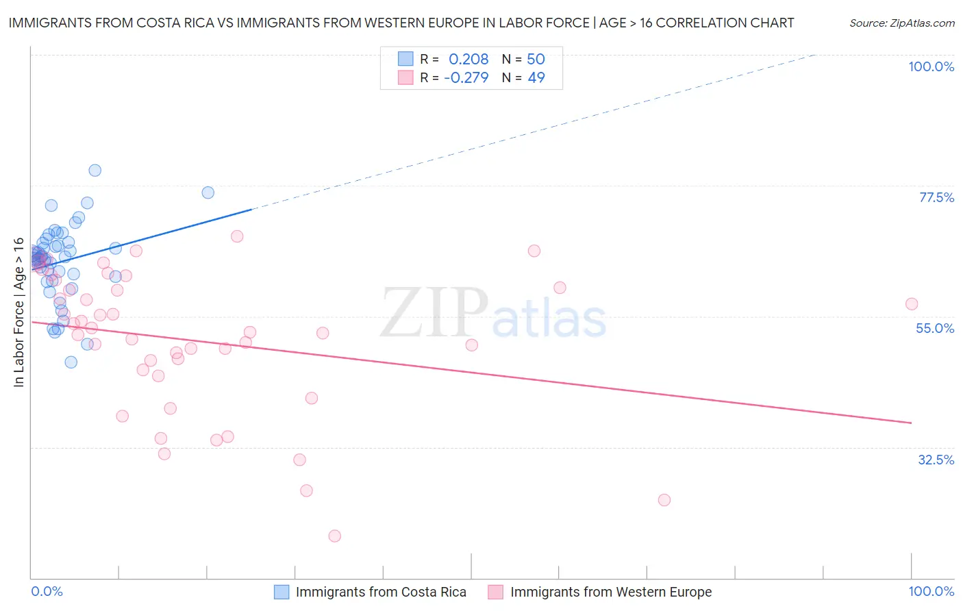 Immigrants from Costa Rica vs Immigrants from Western Europe In Labor Force | Age > 16