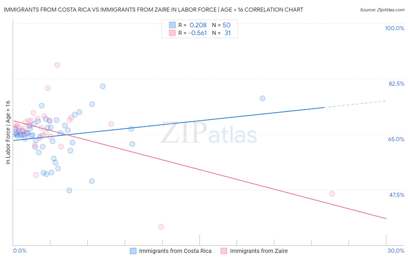 Immigrants from Costa Rica vs Immigrants from Zaire In Labor Force | Age > 16