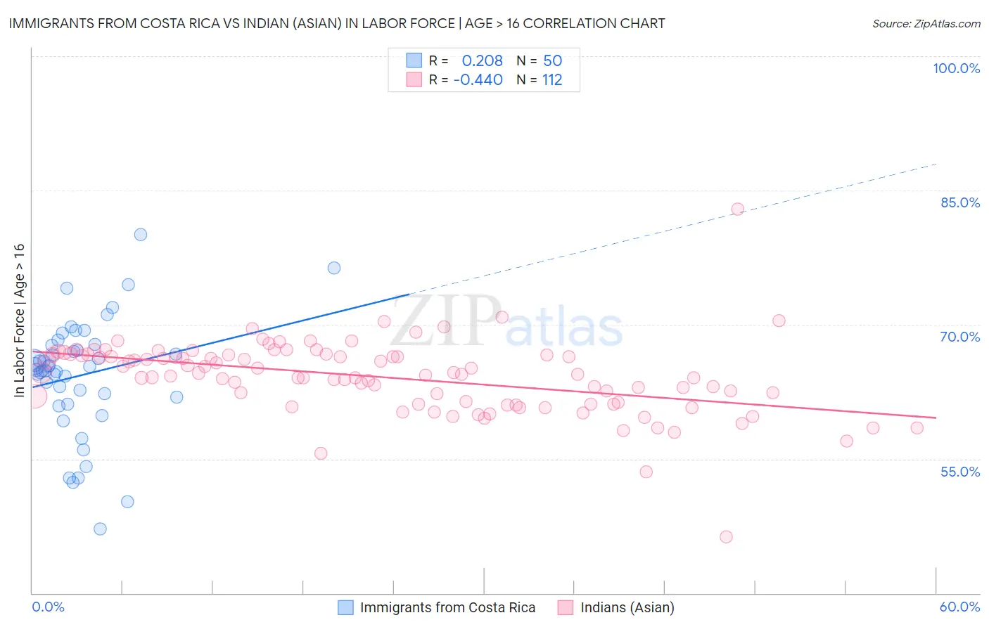 Immigrants from Costa Rica vs Indian (Asian) In Labor Force | Age > 16