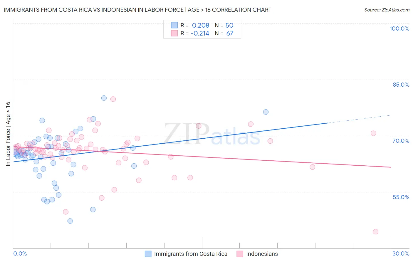 Immigrants from Costa Rica vs Indonesian In Labor Force | Age > 16