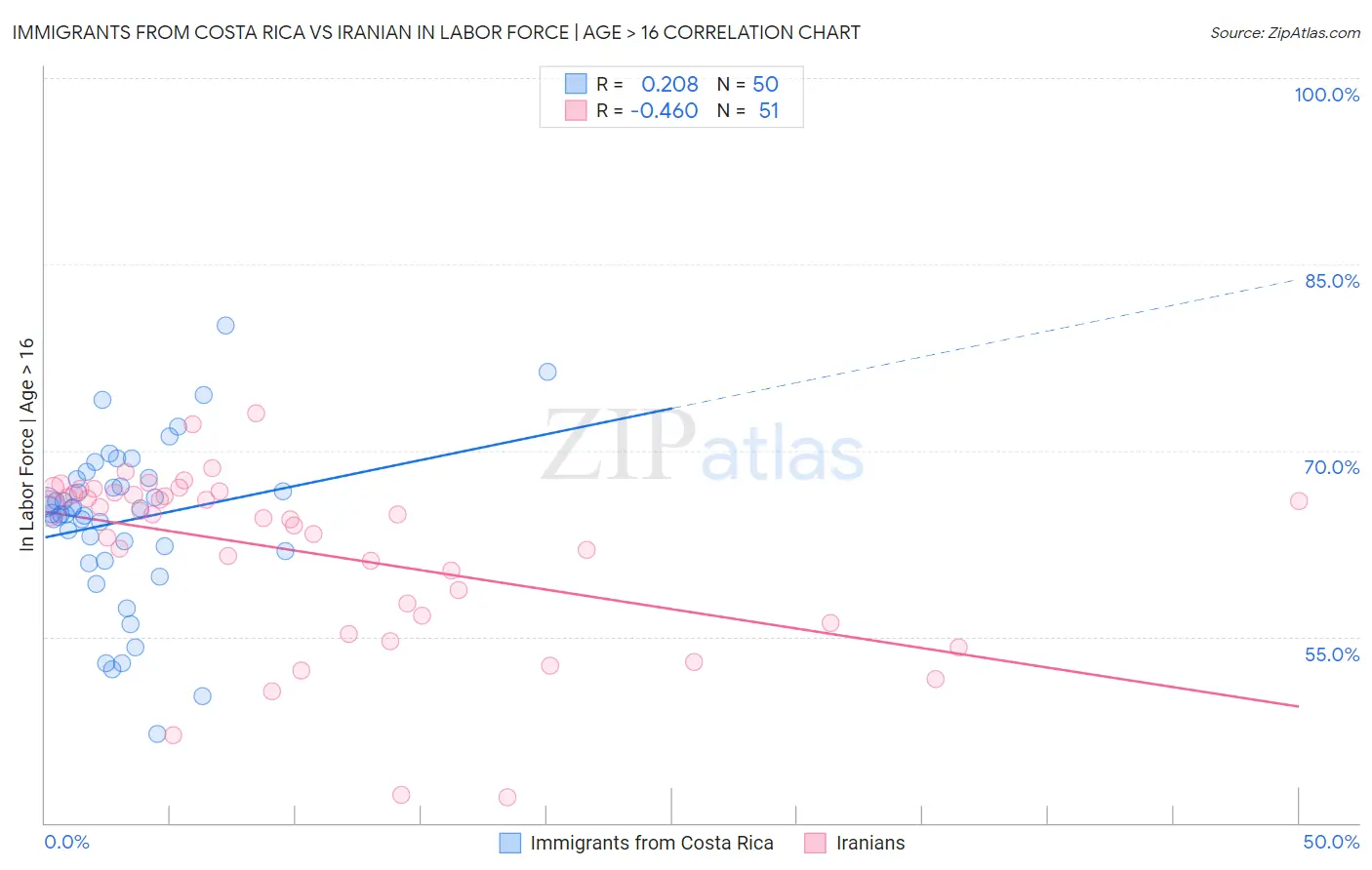 Immigrants from Costa Rica vs Iranian In Labor Force | Age > 16