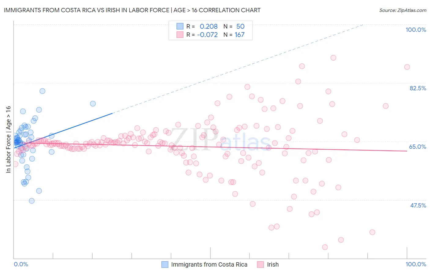 Immigrants from Costa Rica vs Irish In Labor Force | Age > 16