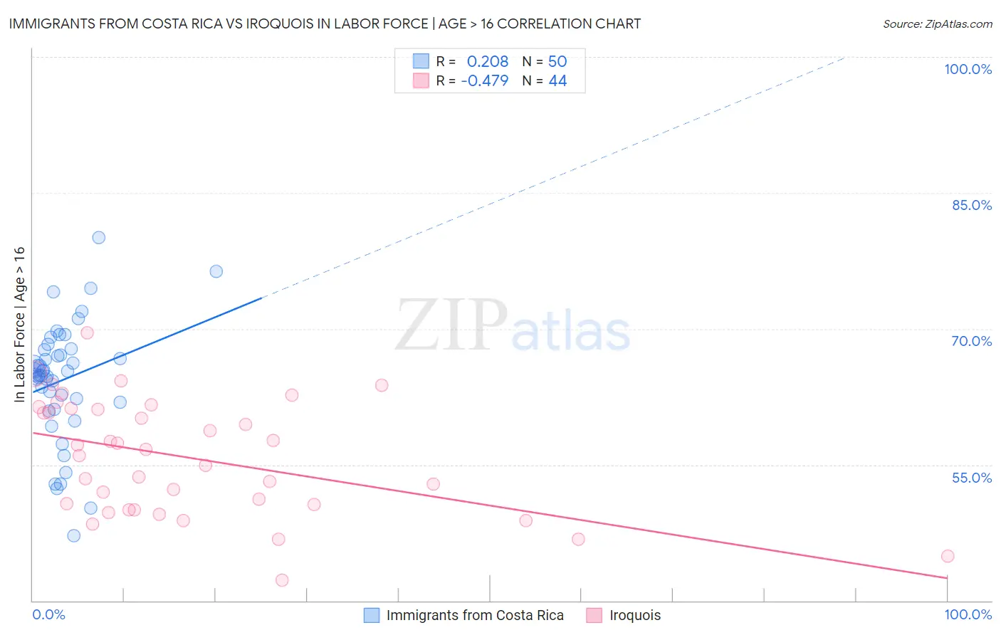 Immigrants from Costa Rica vs Iroquois In Labor Force | Age > 16