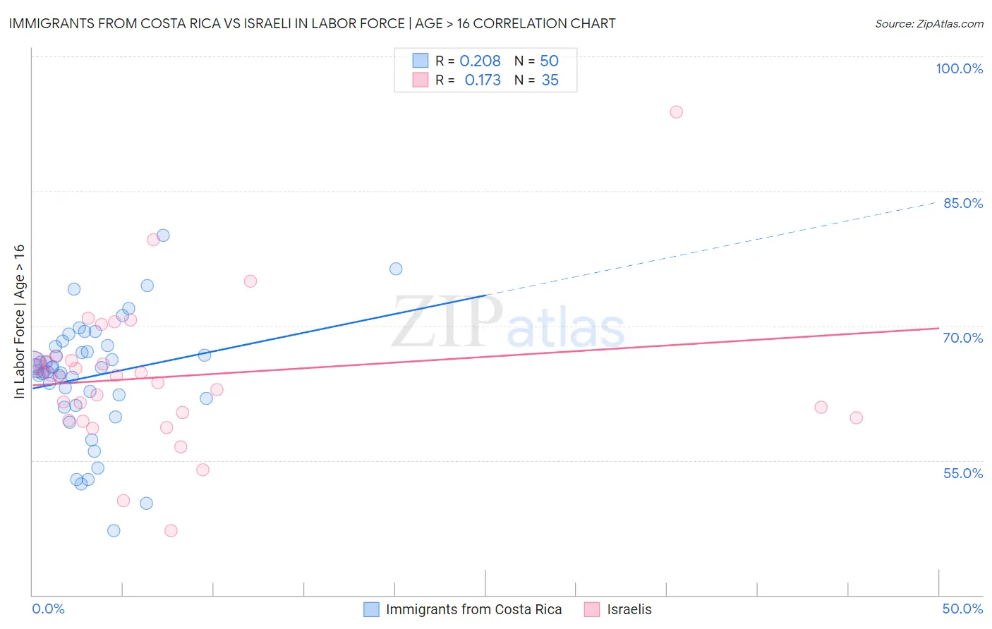 Immigrants from Costa Rica vs Israeli In Labor Force | Age > 16