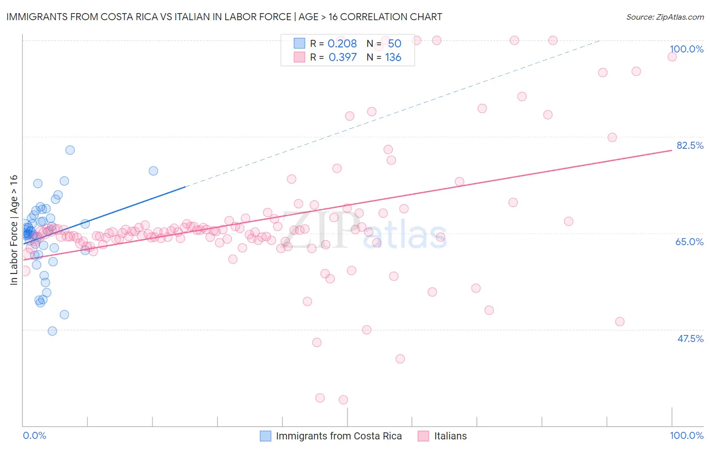 Immigrants from Costa Rica vs Italian In Labor Force | Age > 16
