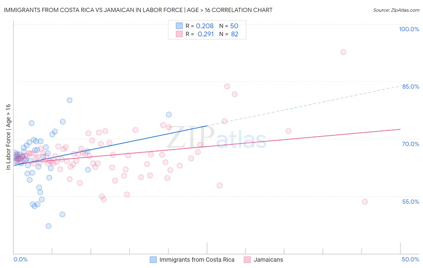 Immigrants from Costa Rica vs Jamaican In Labor Force | Age > 16