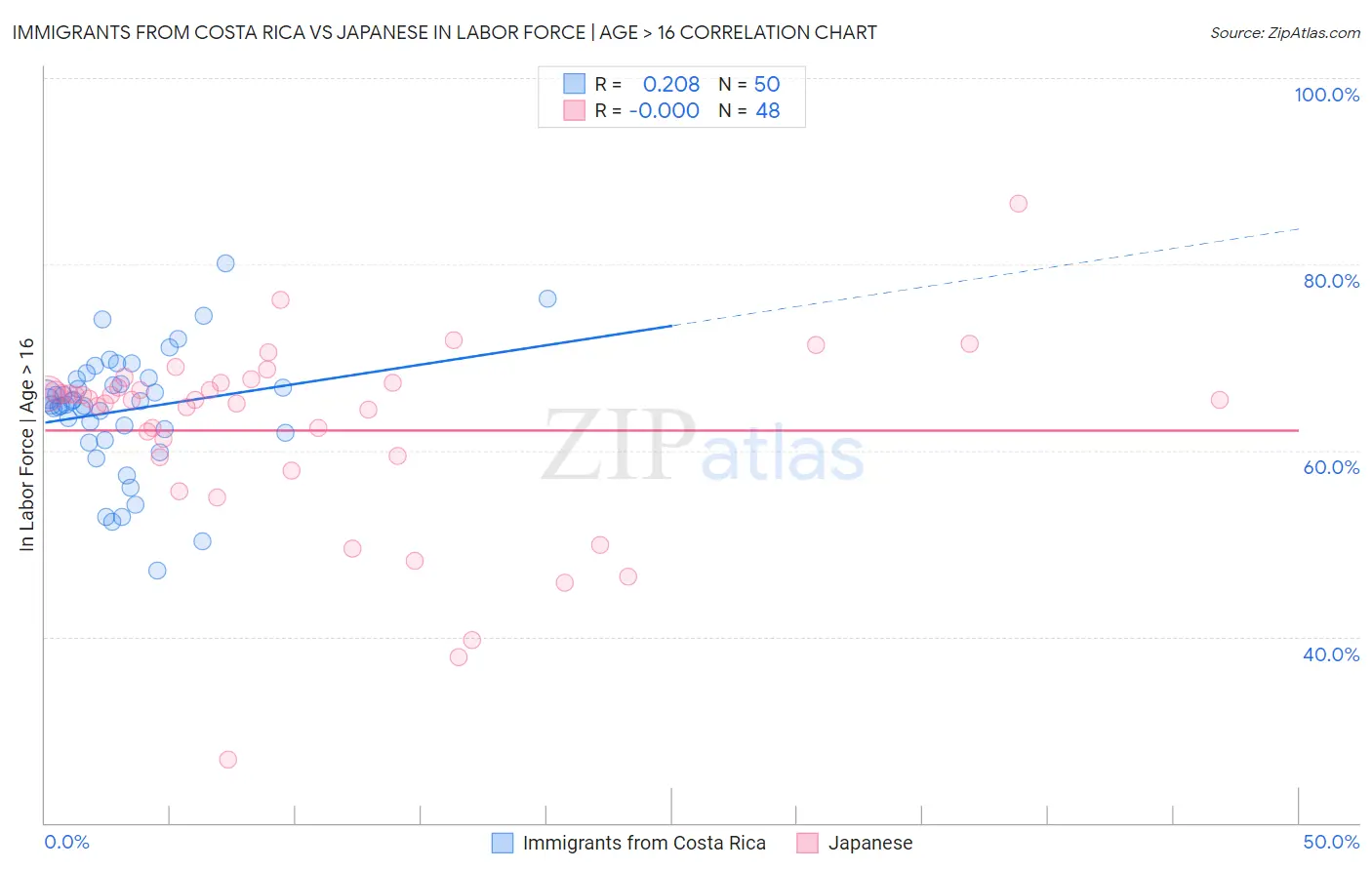 Immigrants from Costa Rica vs Japanese In Labor Force | Age > 16