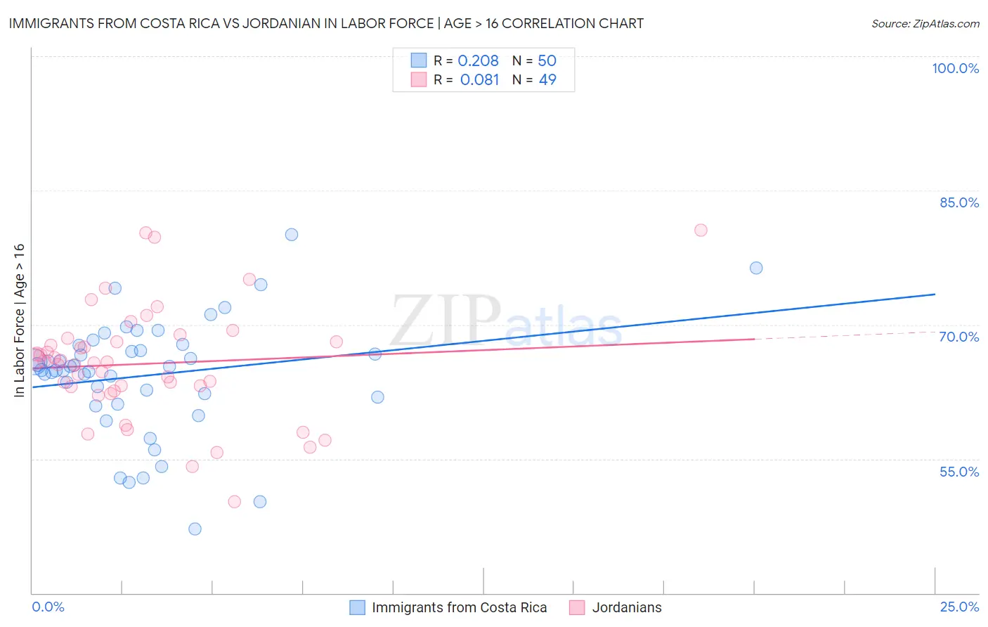 Immigrants from Costa Rica vs Jordanian In Labor Force | Age > 16