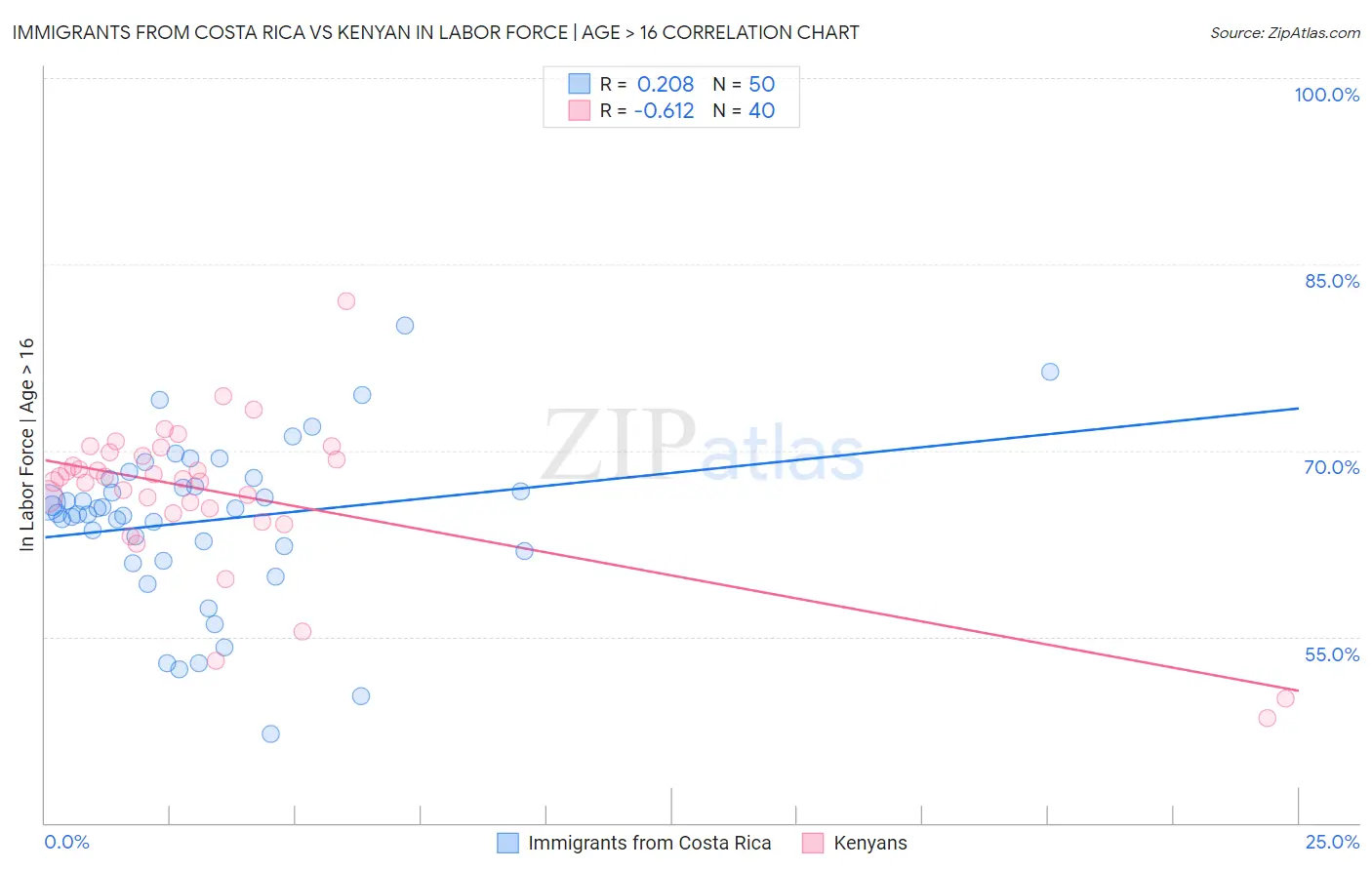 Immigrants from Costa Rica vs Kenyan In Labor Force | Age > 16