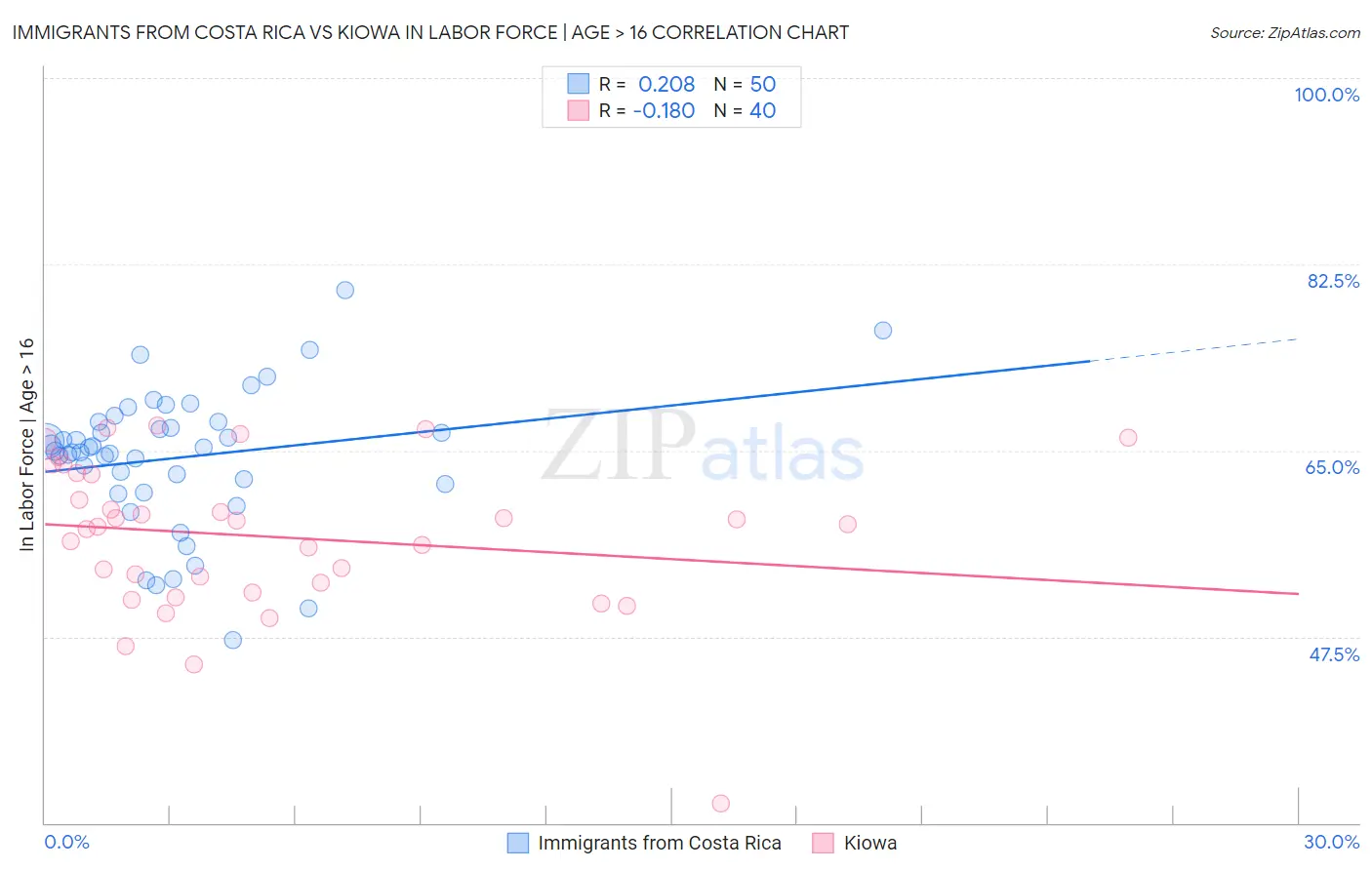 Immigrants from Costa Rica vs Kiowa In Labor Force | Age > 16