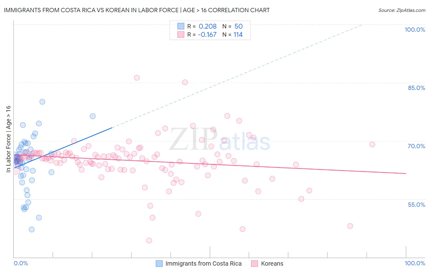 Immigrants from Costa Rica vs Korean In Labor Force | Age > 16