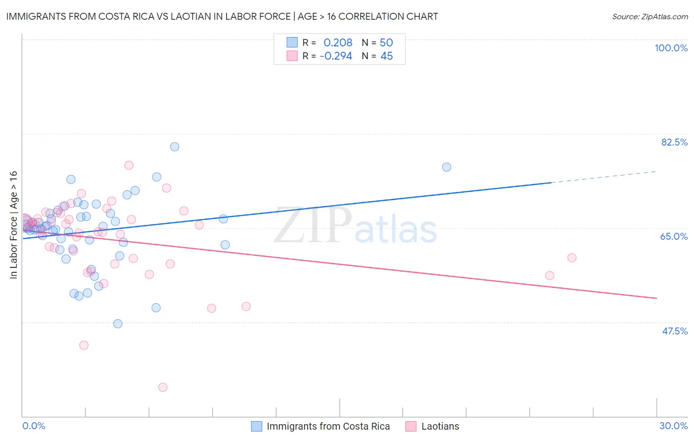 Immigrants from Costa Rica vs Laotian In Labor Force | Age > 16