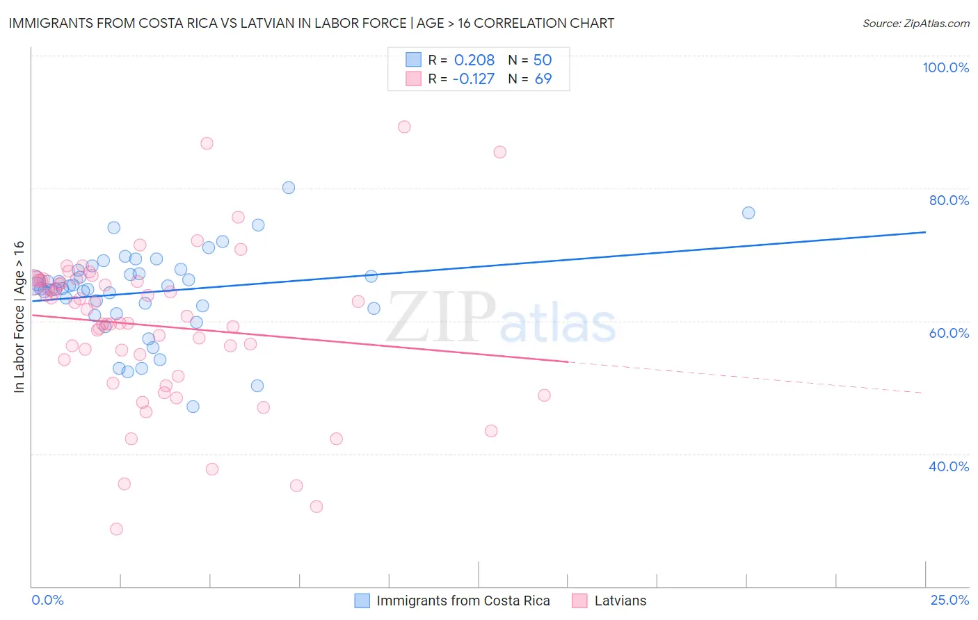 Immigrants from Costa Rica vs Latvian In Labor Force | Age > 16