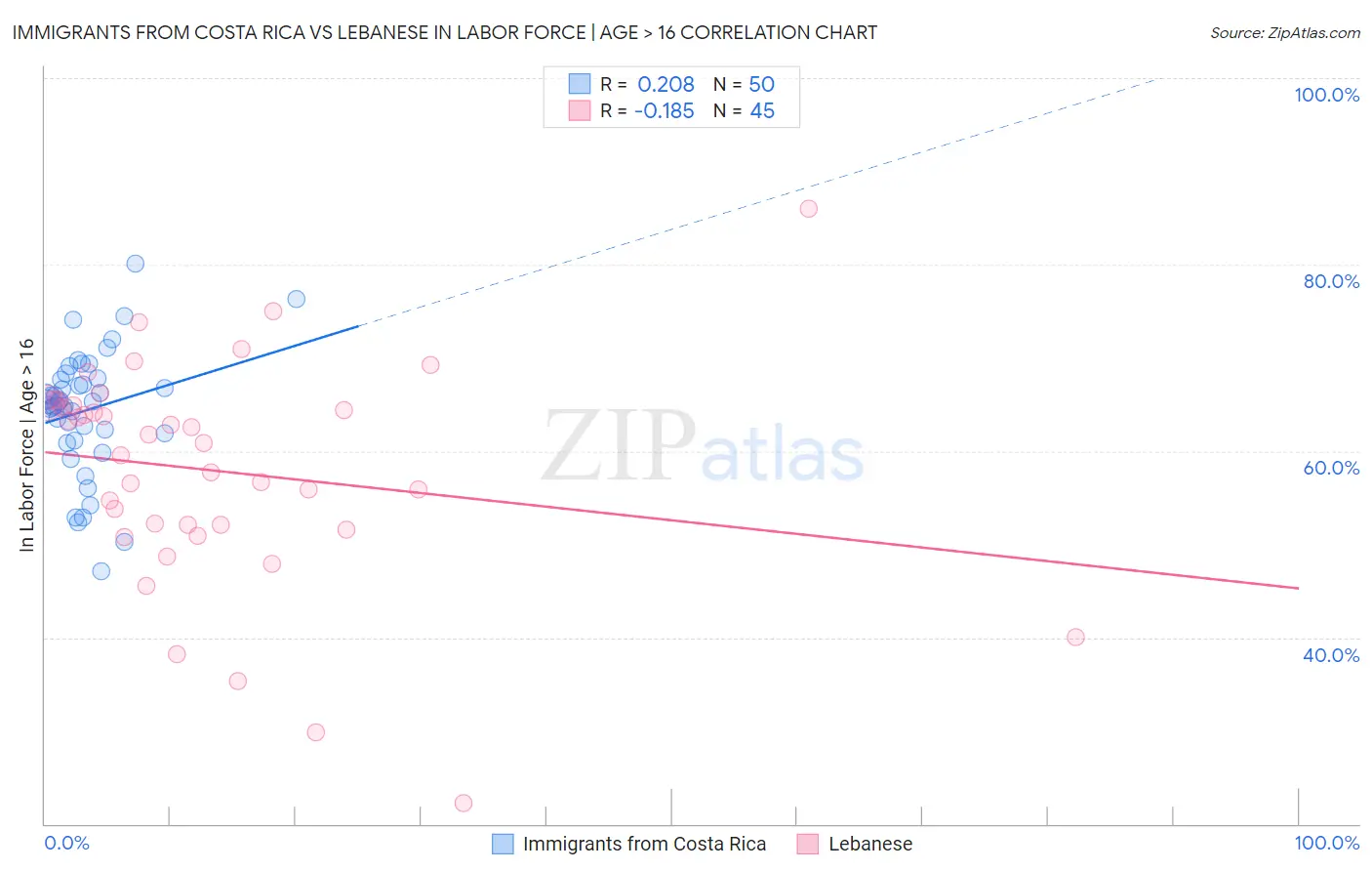 Immigrants from Costa Rica vs Lebanese In Labor Force | Age > 16
