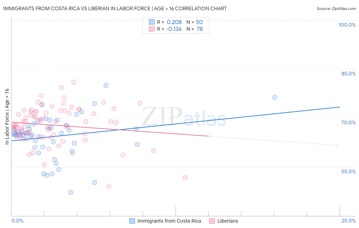 Immigrants from Costa Rica vs Liberian In Labor Force | Age > 16