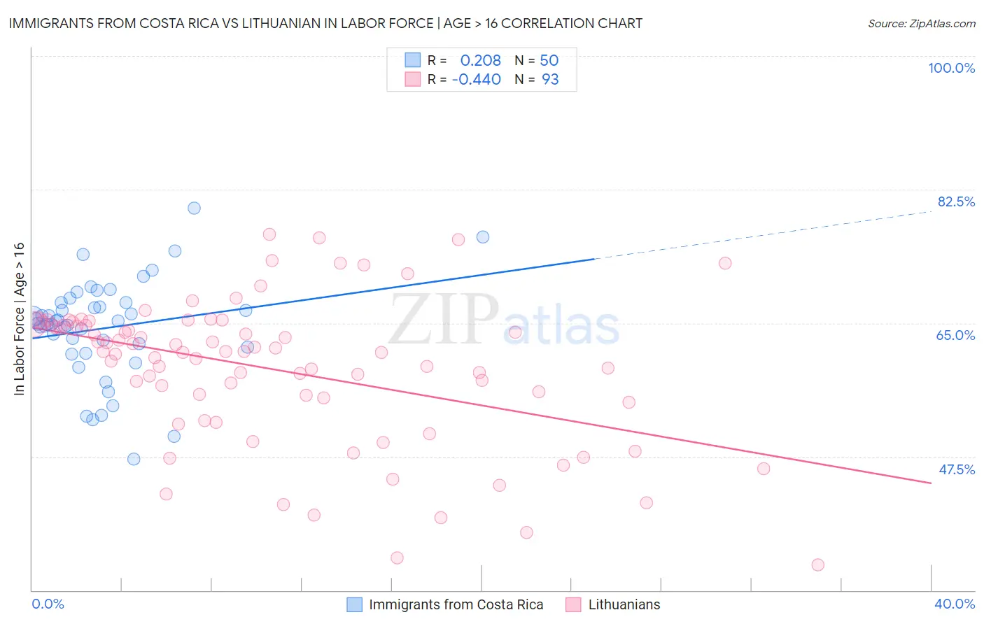 Immigrants from Costa Rica vs Lithuanian In Labor Force | Age > 16