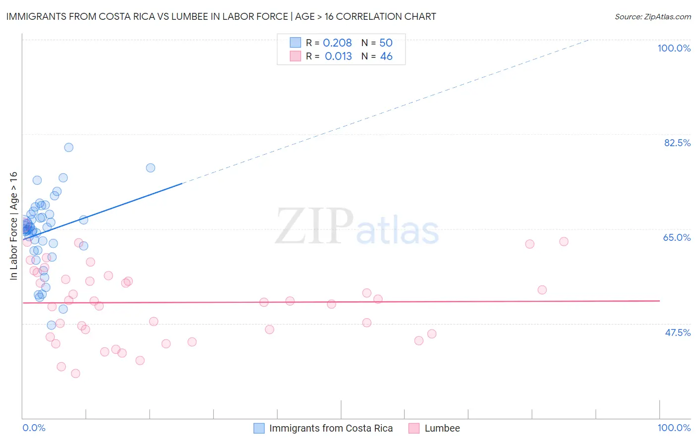 Immigrants from Costa Rica vs Lumbee In Labor Force | Age > 16