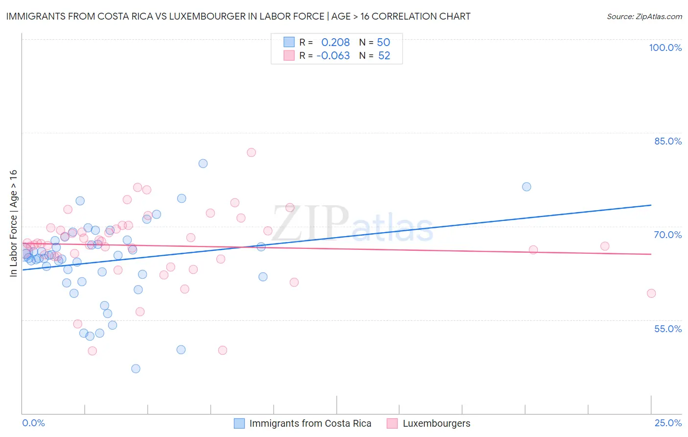 Immigrants from Costa Rica vs Luxembourger In Labor Force | Age > 16