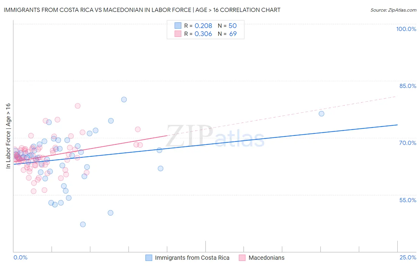 Immigrants from Costa Rica vs Macedonian In Labor Force | Age > 16