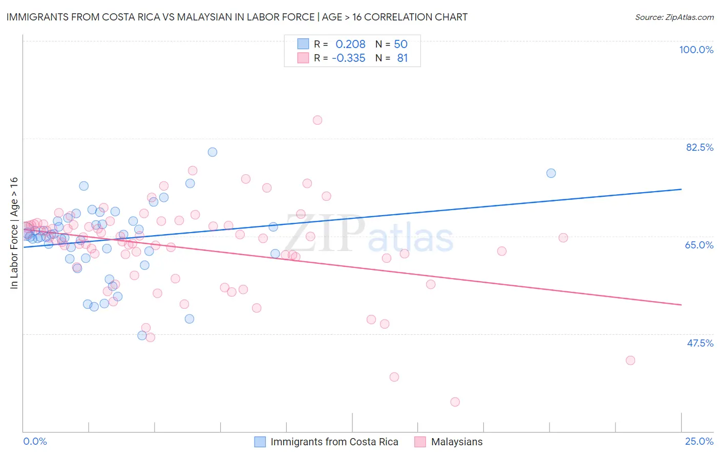 Immigrants from Costa Rica vs Malaysian In Labor Force | Age > 16