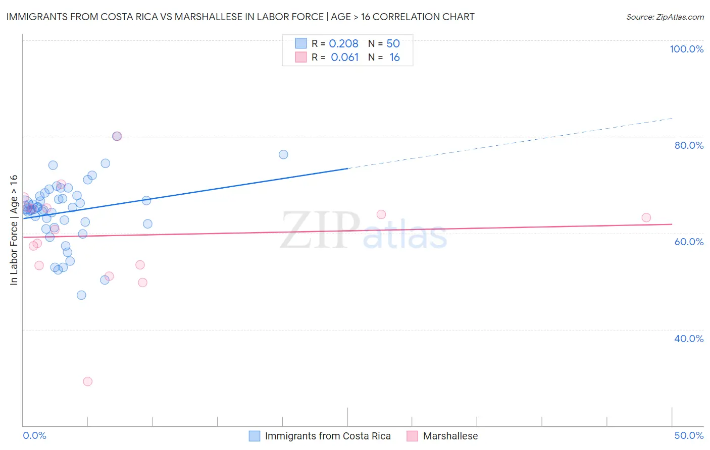 Immigrants from Costa Rica vs Marshallese In Labor Force | Age > 16
