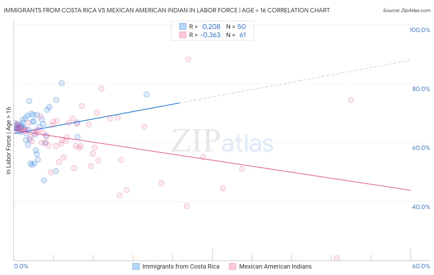 Immigrants from Costa Rica vs Mexican American Indian In Labor Force | Age > 16