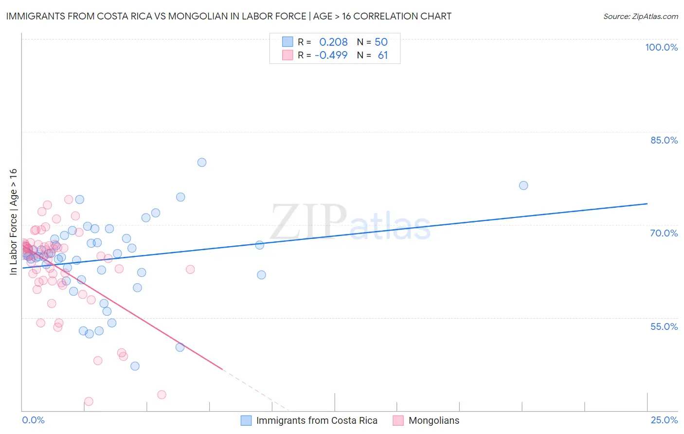 Immigrants from Costa Rica vs Mongolian In Labor Force | Age > 16