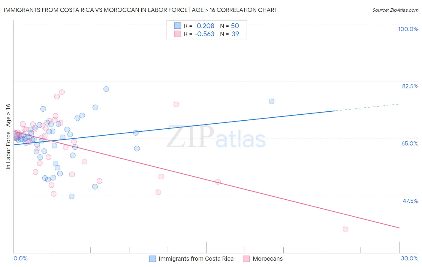 Immigrants from Costa Rica vs Moroccan In Labor Force | Age > 16