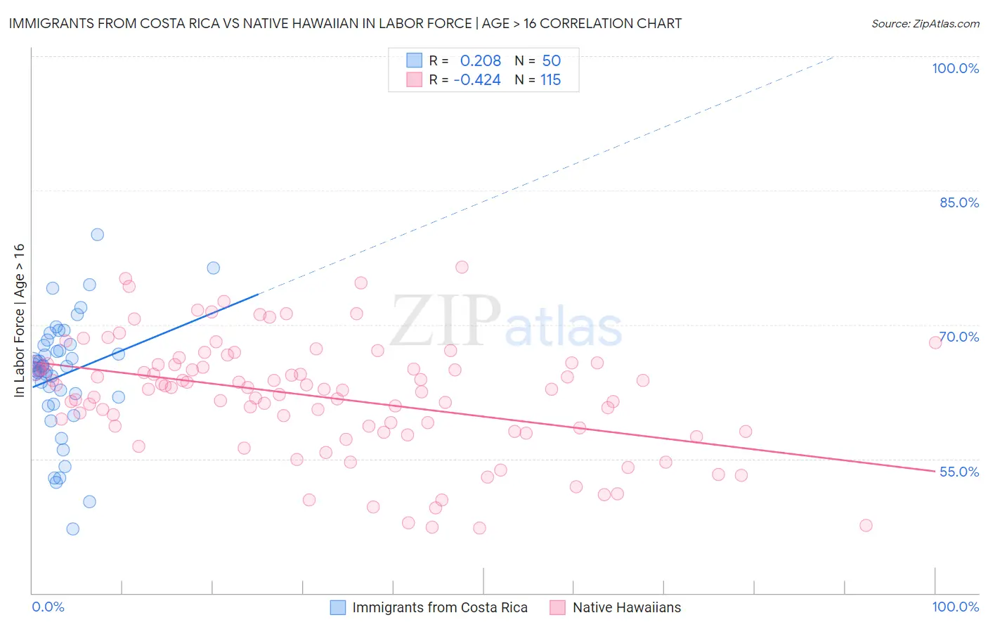 Immigrants from Costa Rica vs Native Hawaiian In Labor Force | Age > 16
