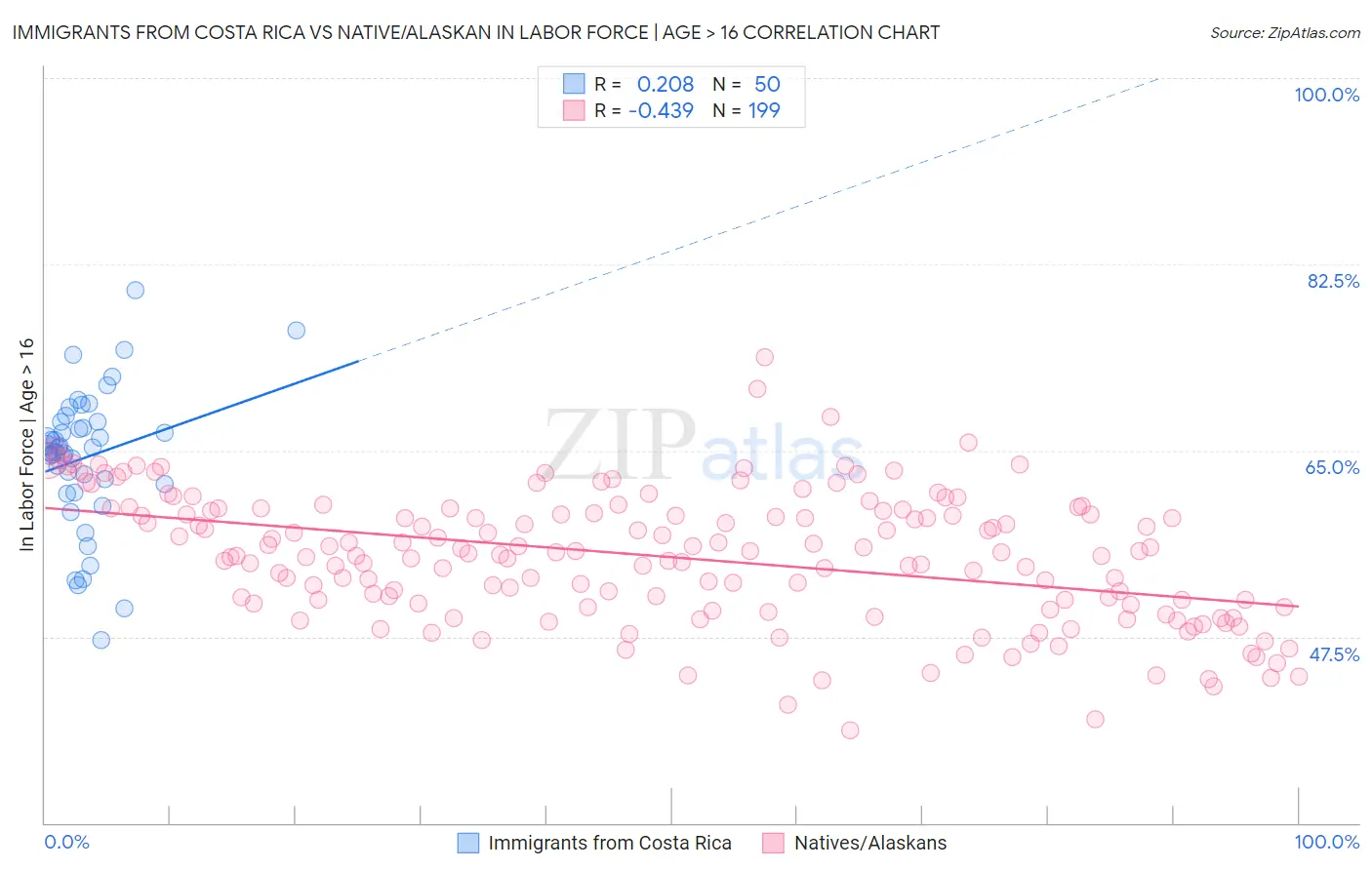 Immigrants from Costa Rica vs Native/Alaskan In Labor Force | Age > 16