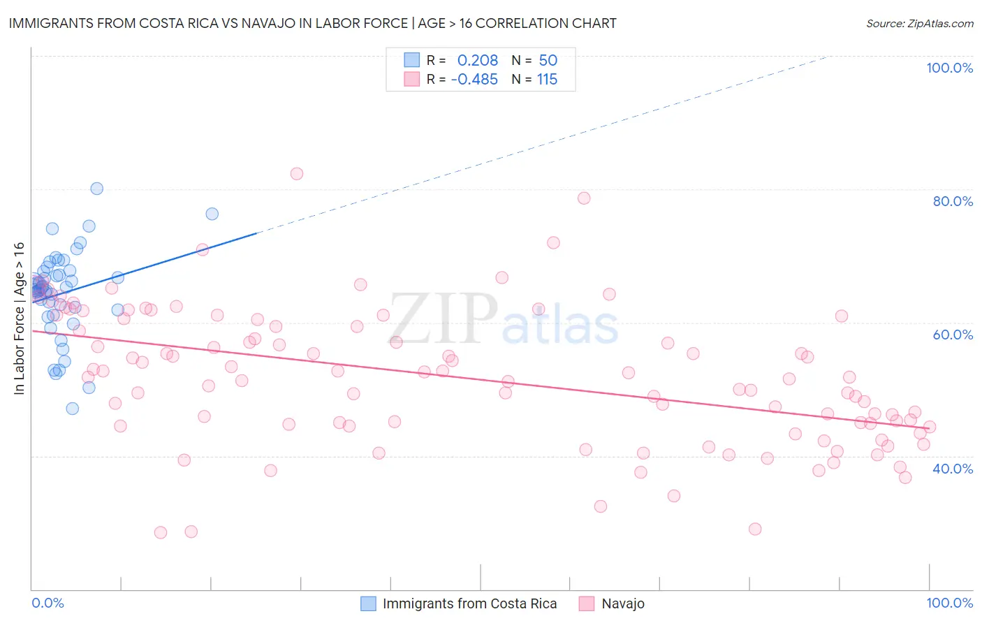 Immigrants from Costa Rica vs Navajo In Labor Force | Age > 16