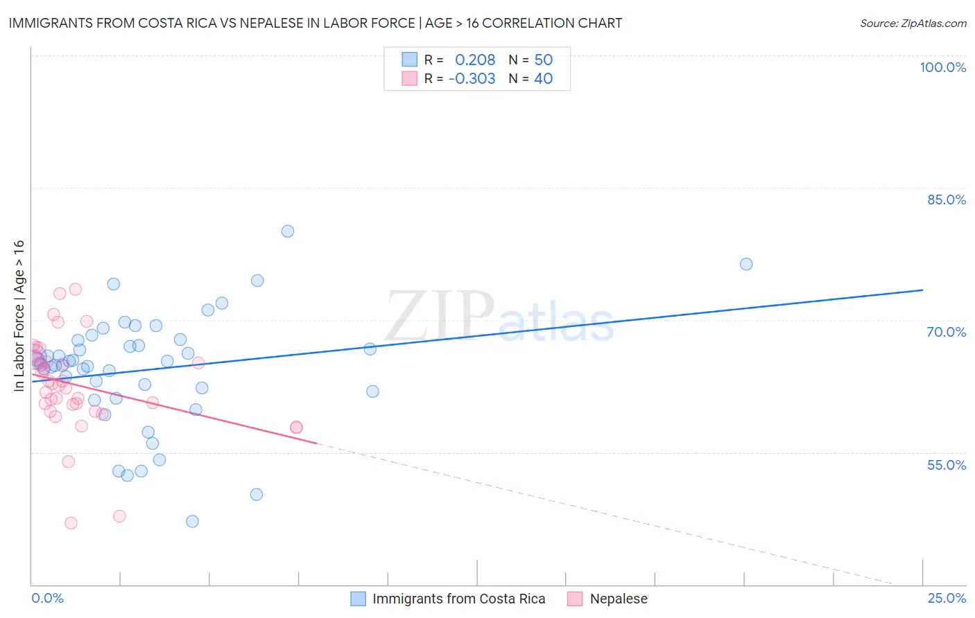 Immigrants from Costa Rica vs Nepalese In Labor Force | Age > 16