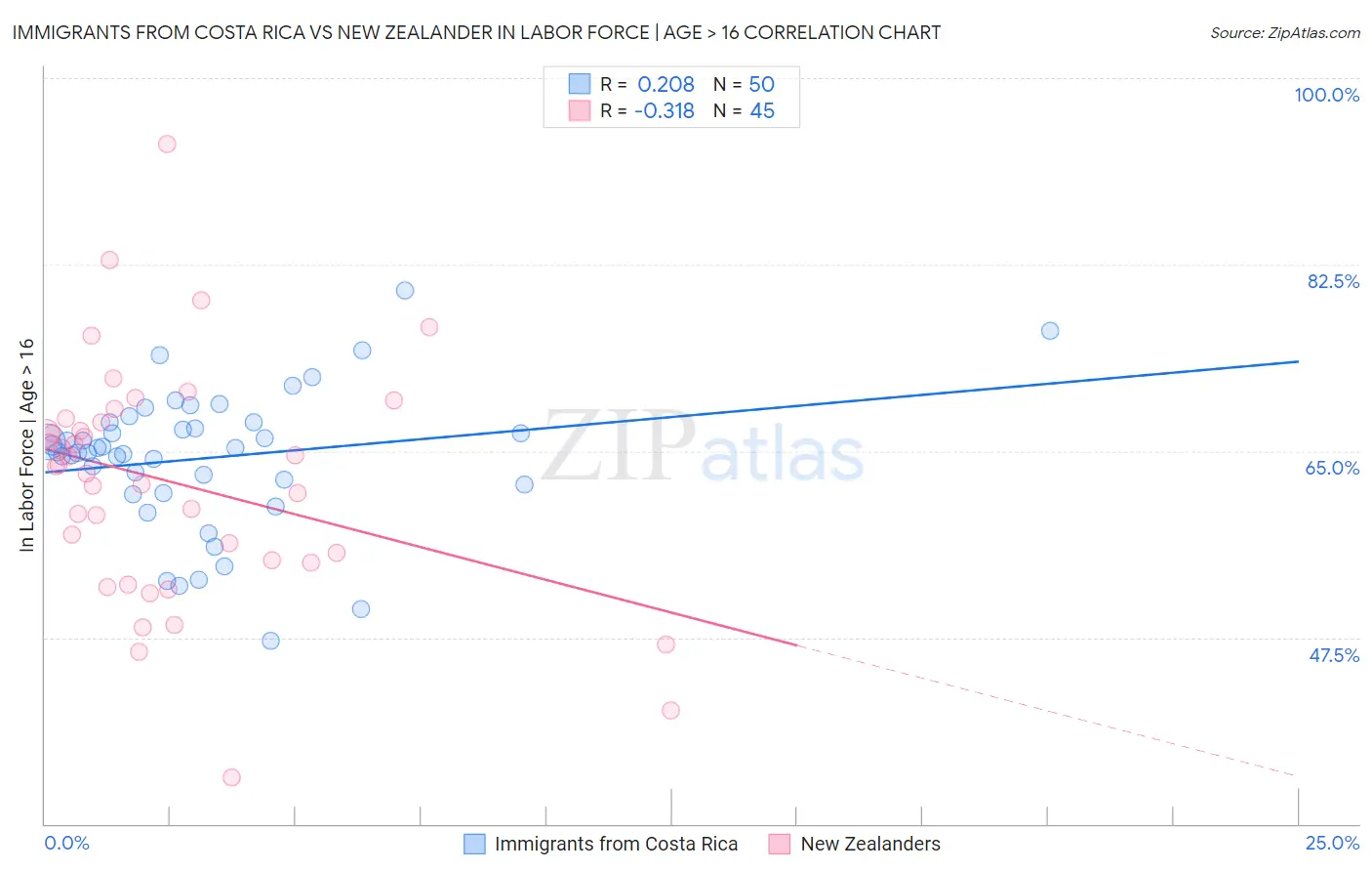 Immigrants from Costa Rica vs New Zealander In Labor Force | Age > 16