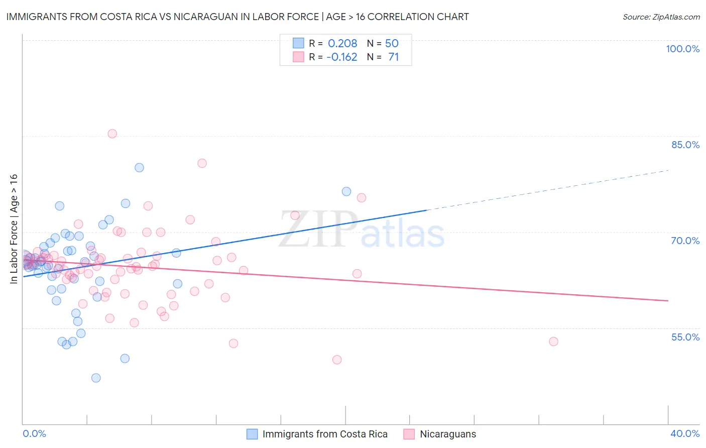 Immigrants from Costa Rica vs Nicaraguan In Labor Force | Age > 16