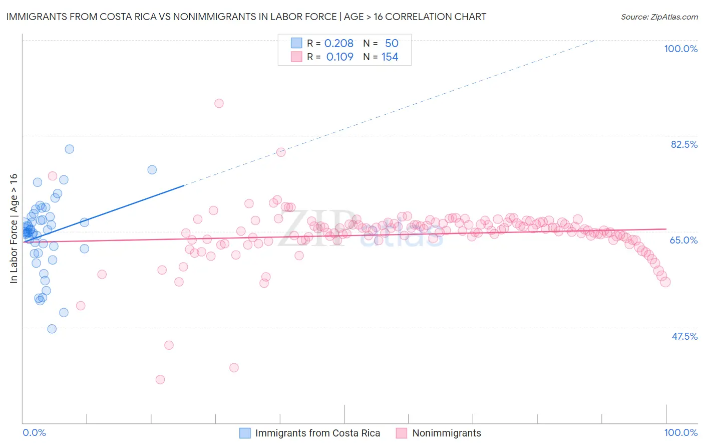 Immigrants from Costa Rica vs Nonimmigrants In Labor Force | Age > 16