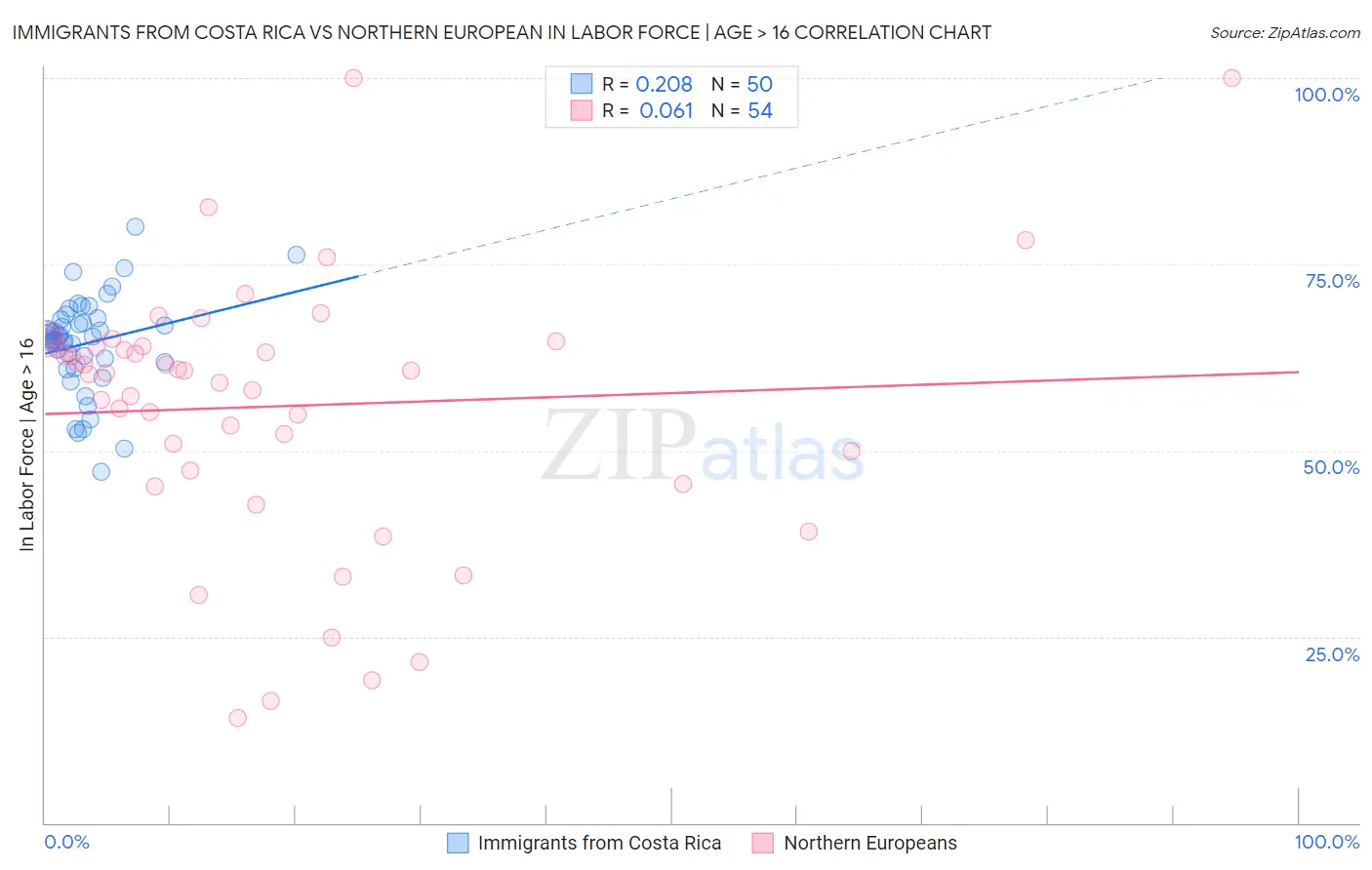 Immigrants from Costa Rica vs Northern European In Labor Force | Age > 16