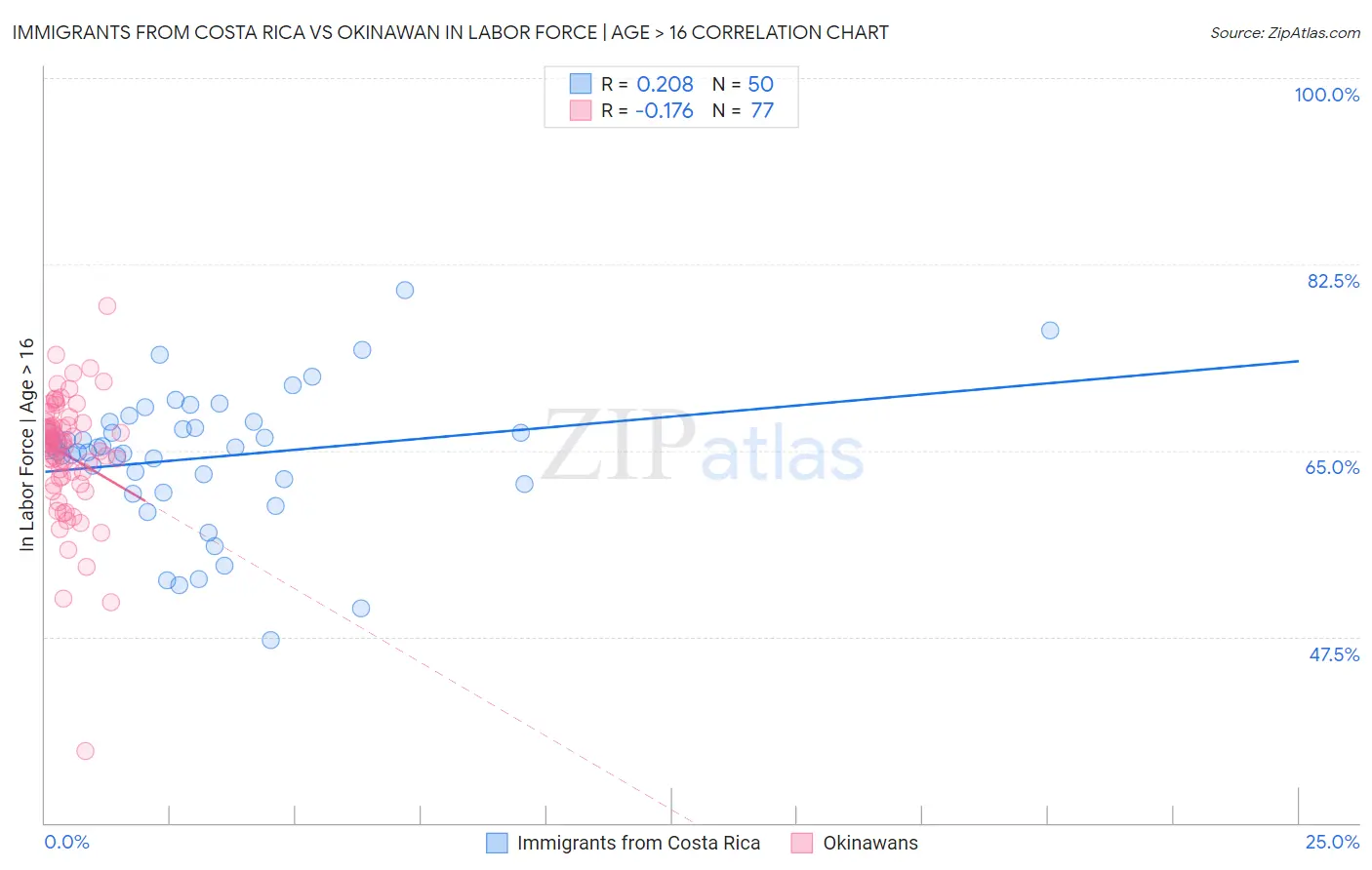 Immigrants from Costa Rica vs Okinawan In Labor Force | Age > 16