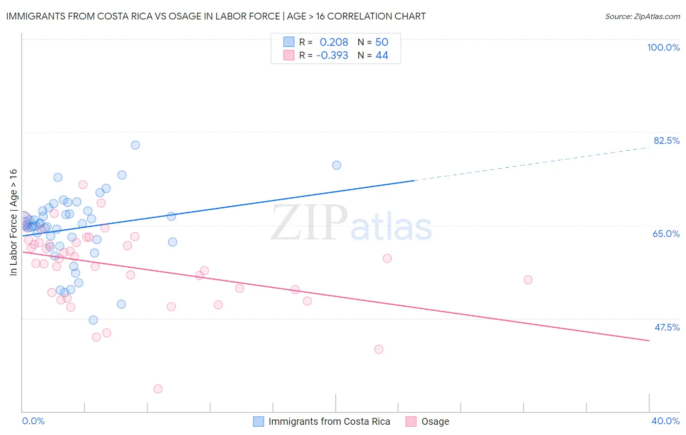 Immigrants from Costa Rica vs Osage In Labor Force | Age > 16