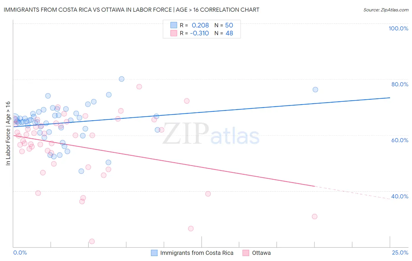 Immigrants from Costa Rica vs Ottawa In Labor Force | Age > 16
