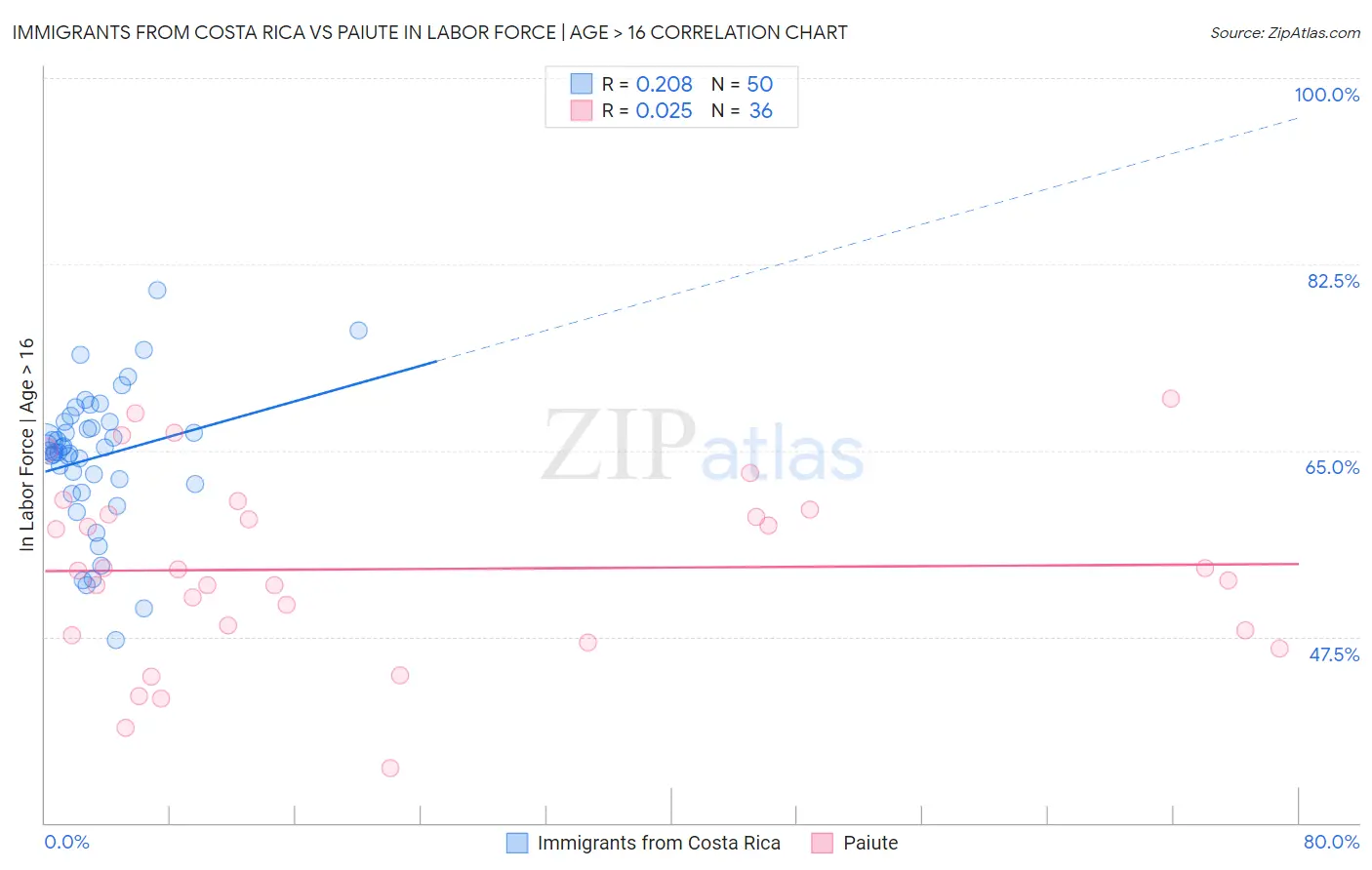 Immigrants from Costa Rica vs Paiute In Labor Force | Age > 16