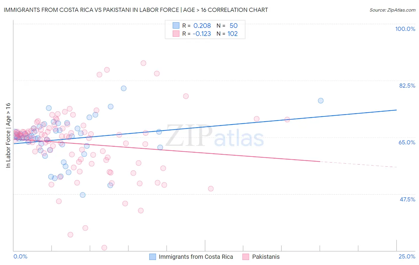 Immigrants from Costa Rica vs Pakistani In Labor Force | Age > 16
