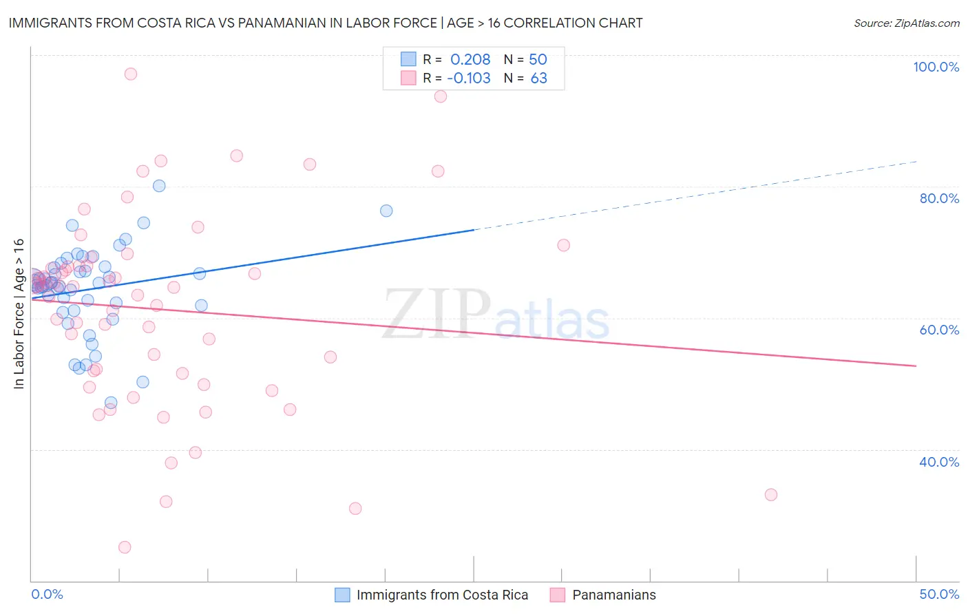 Immigrants from Costa Rica vs Panamanian In Labor Force | Age > 16