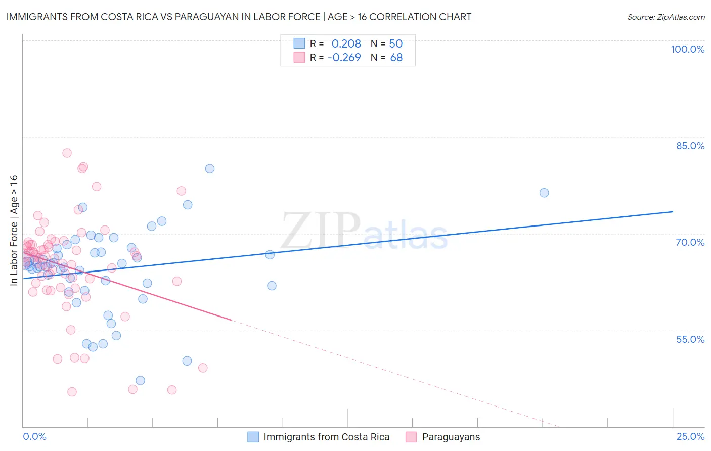 Immigrants from Costa Rica vs Paraguayan In Labor Force | Age > 16