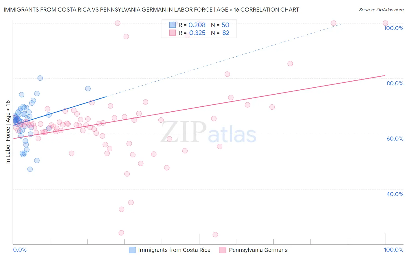 Immigrants from Costa Rica vs Pennsylvania German In Labor Force | Age > 16