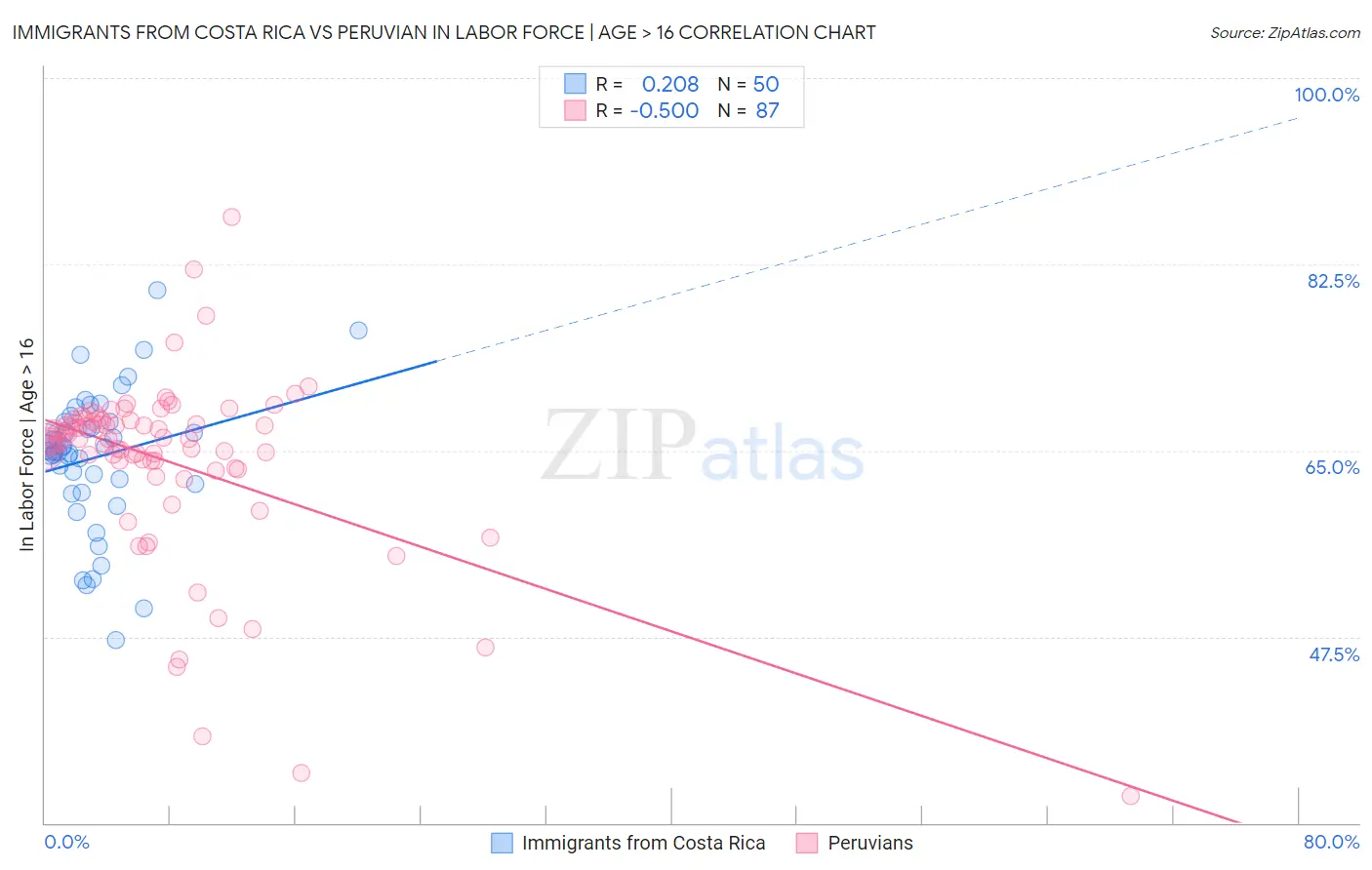 Immigrants from Costa Rica vs Peruvian In Labor Force | Age > 16