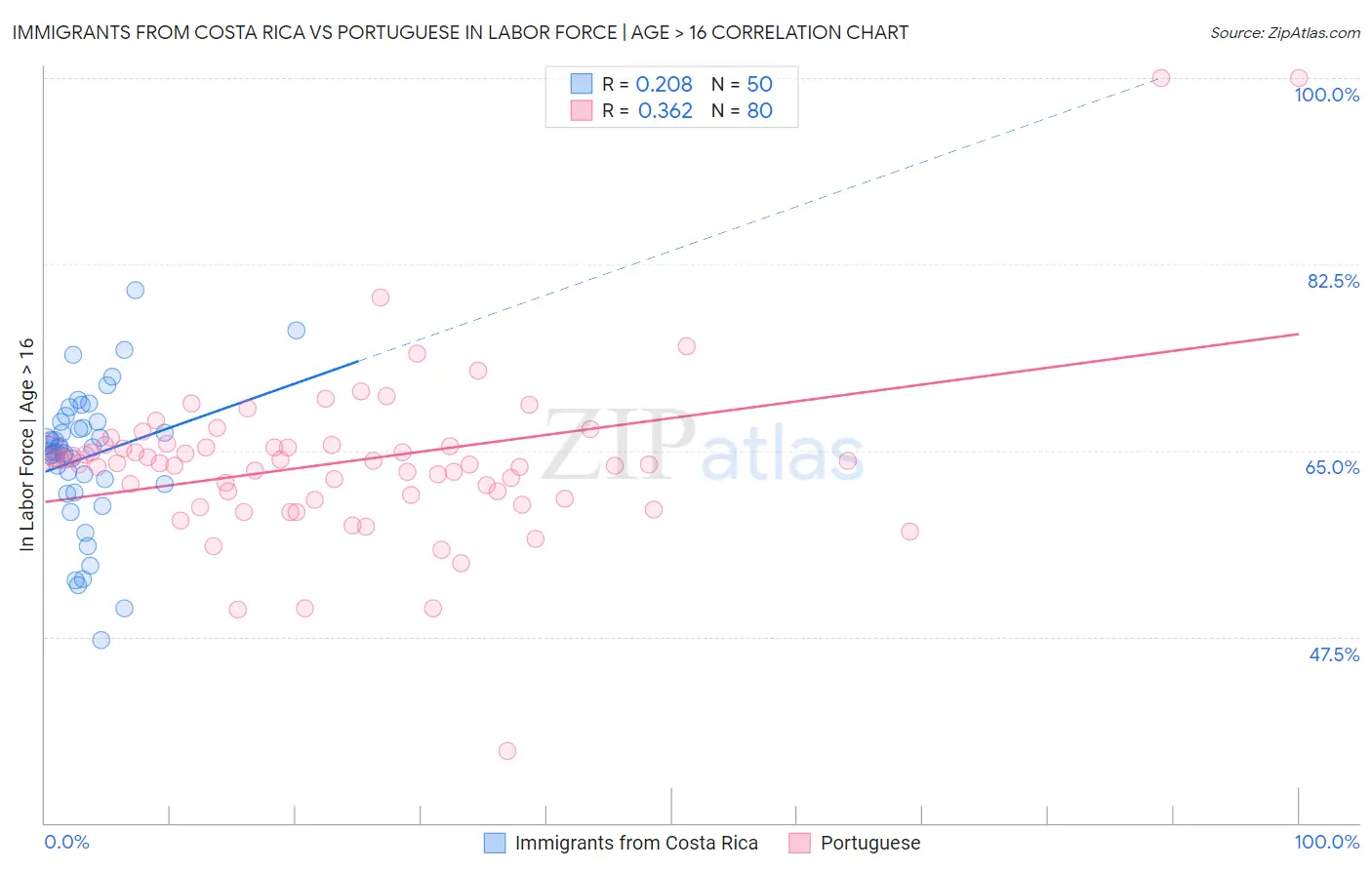 Immigrants from Costa Rica vs Portuguese In Labor Force | Age > 16