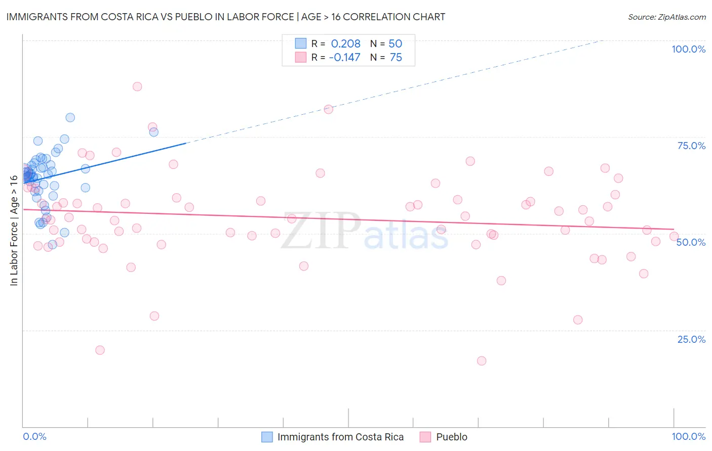 Immigrants from Costa Rica vs Pueblo In Labor Force | Age > 16